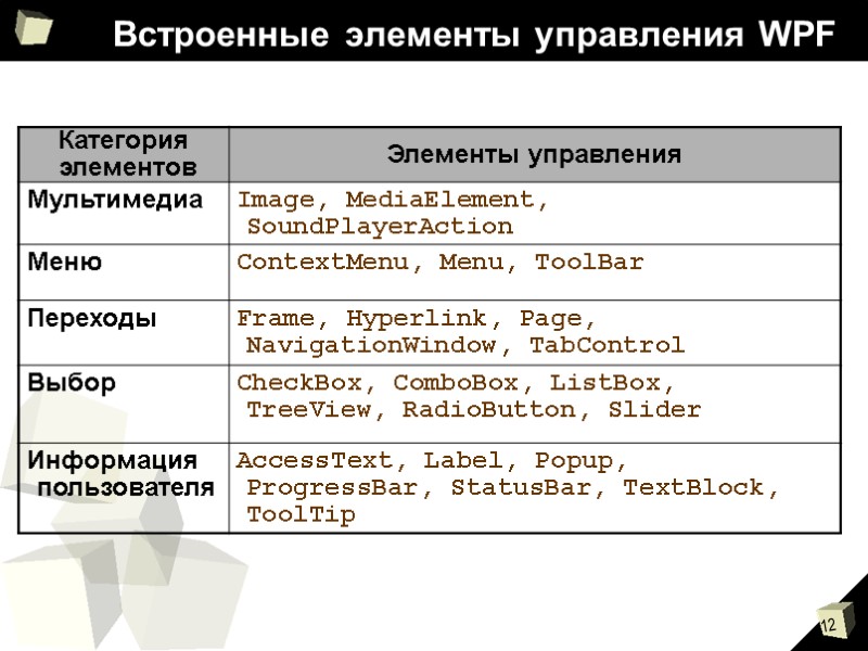 Встроенные элементы управления WPF